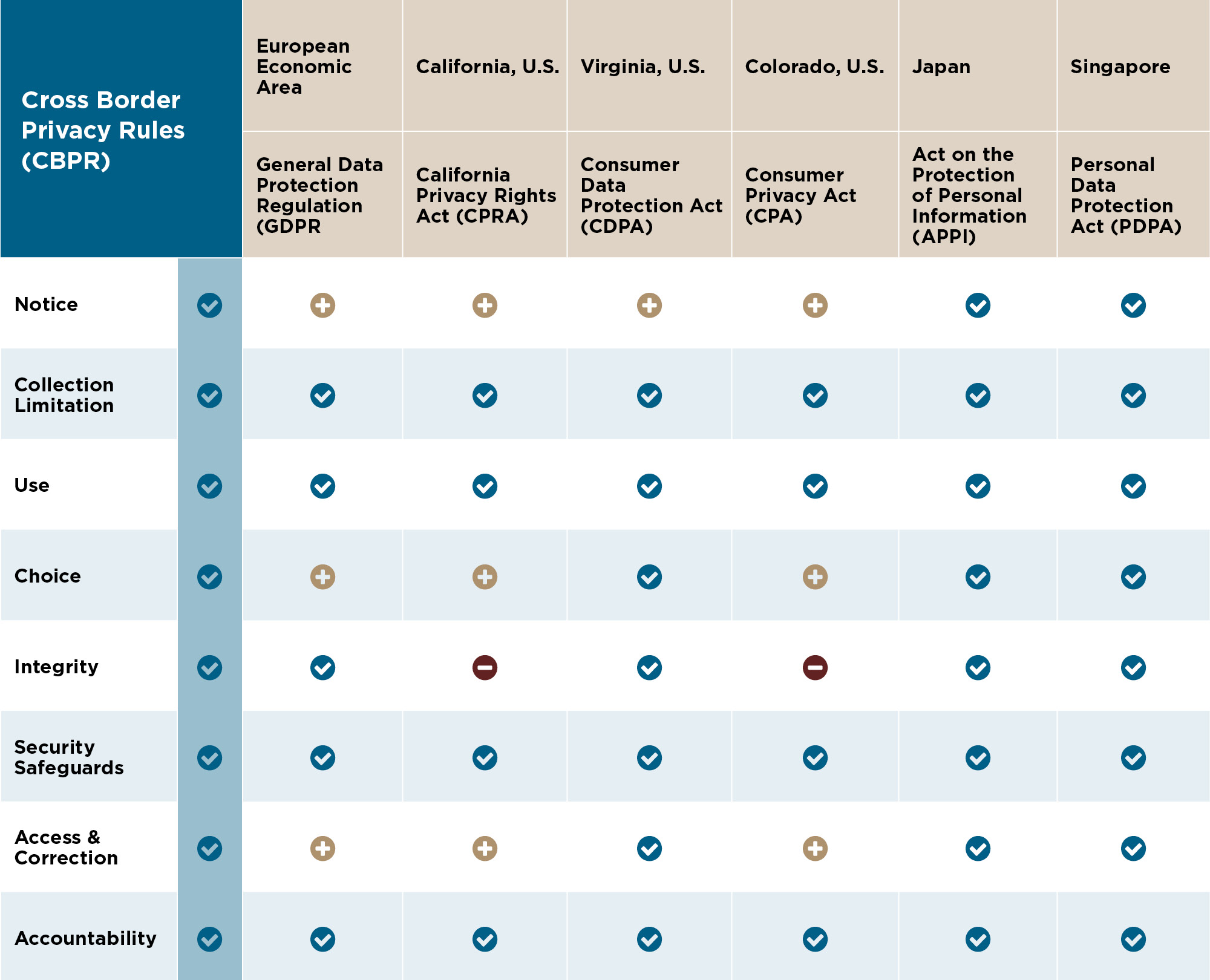 Cross Border Privacy Rules Matrix
