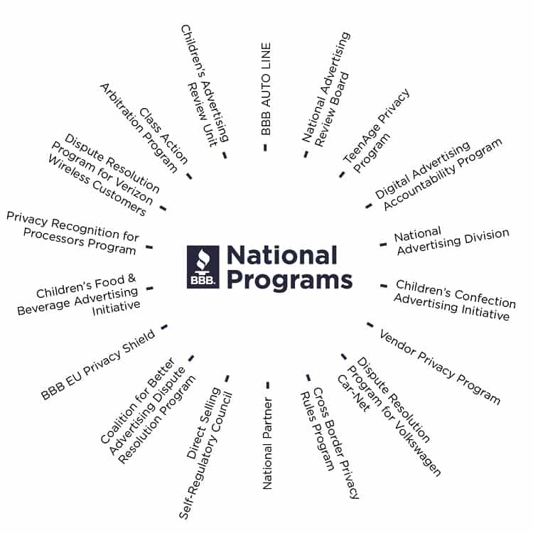 BBB National Programs BBB National Programs